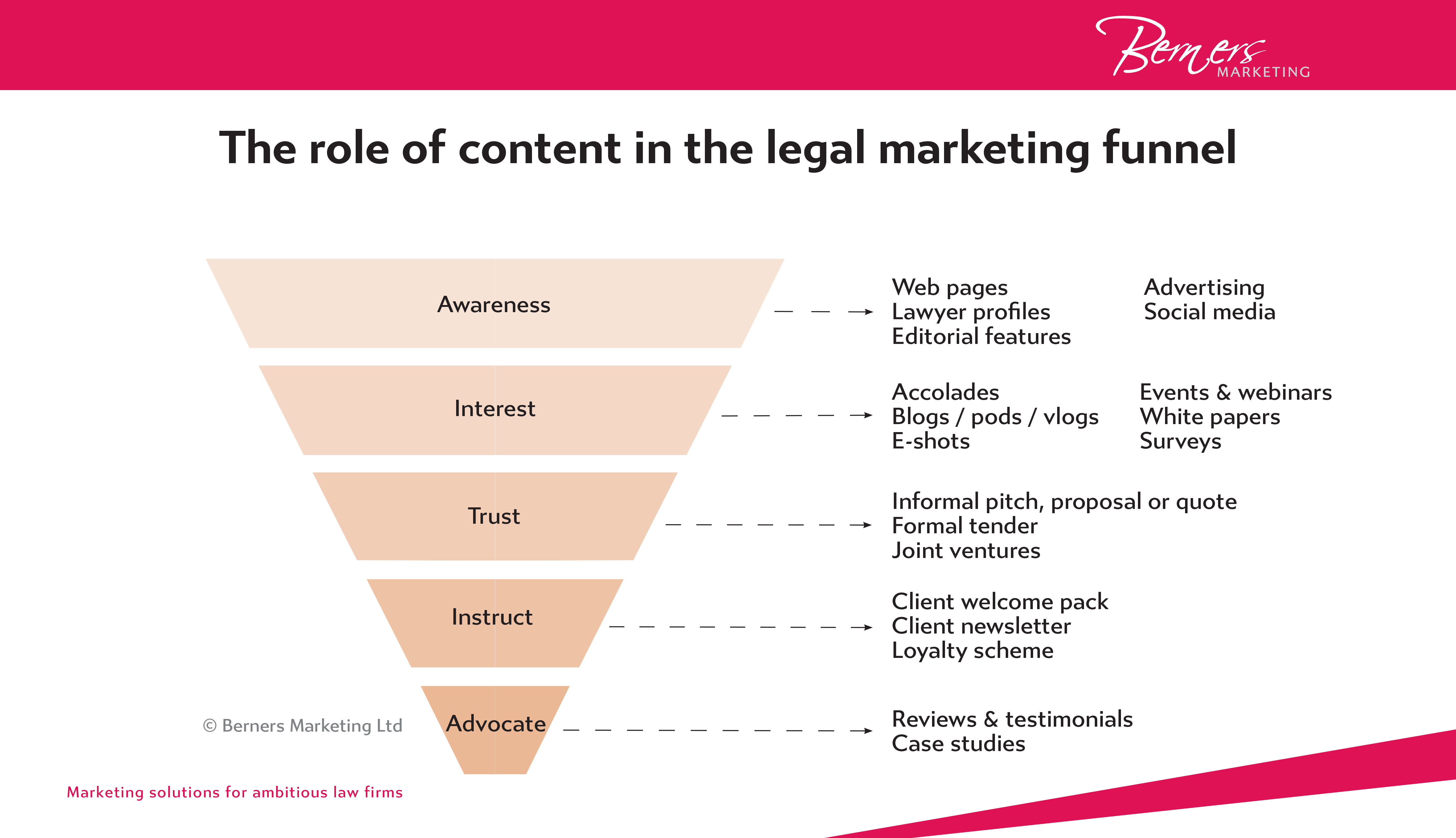 How To Plan A Website Content Strategy For Your Law Firm Berners